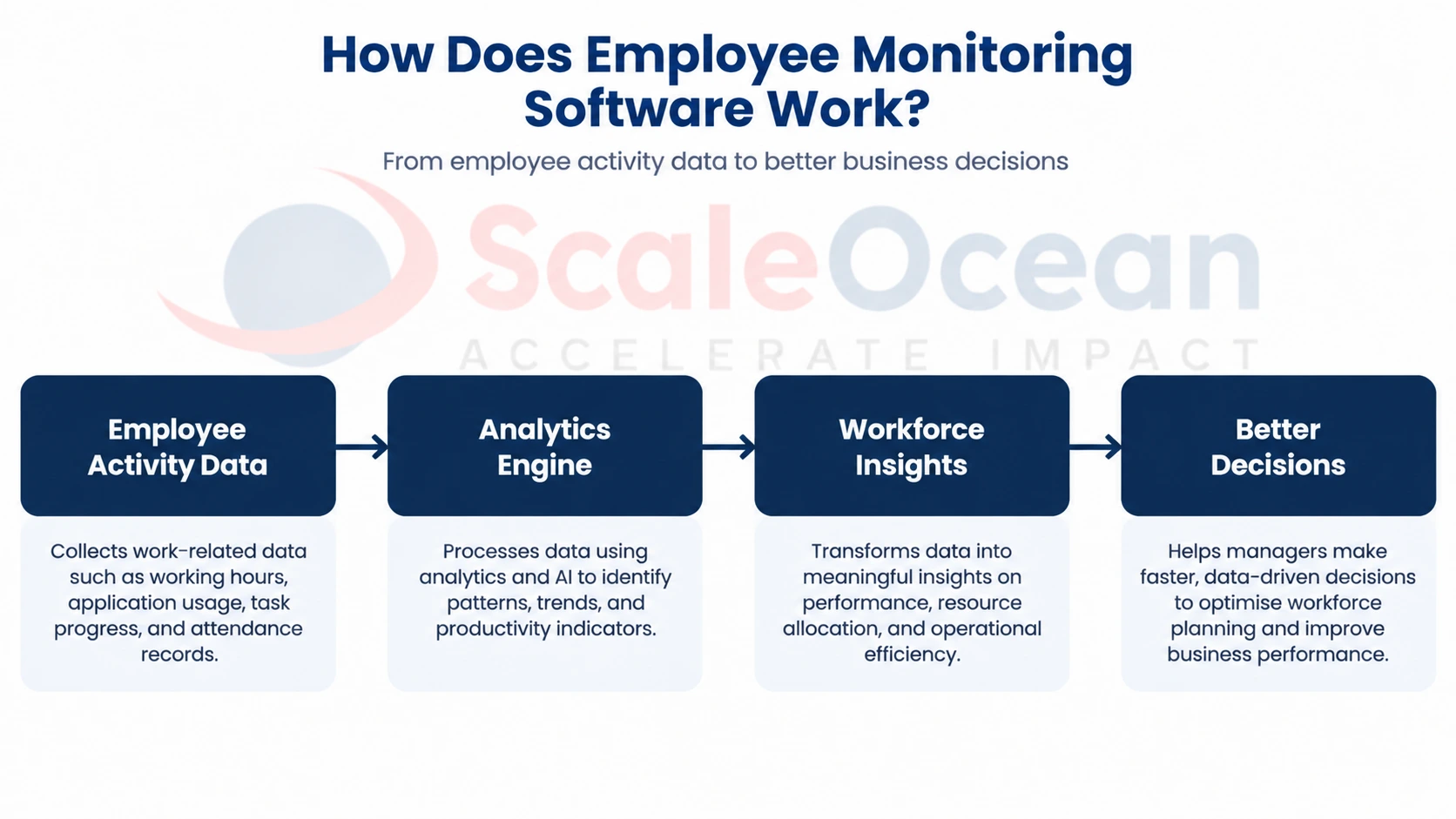 How Does Employee Monitoring Software Work