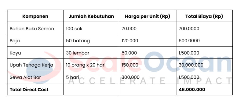 contoh tabel penghitungan direct cost