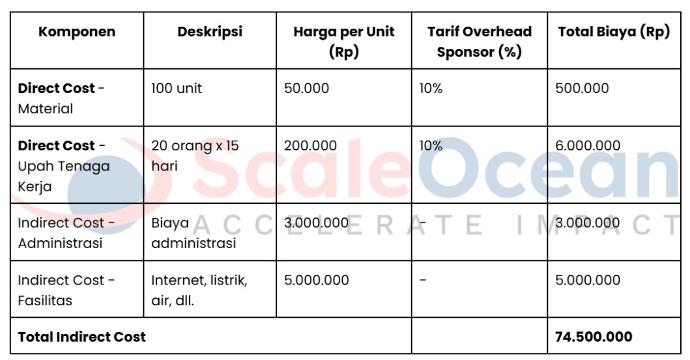 contoh tabel penghitungan biaya tak langsung