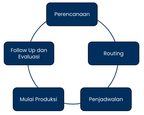 proses produksi