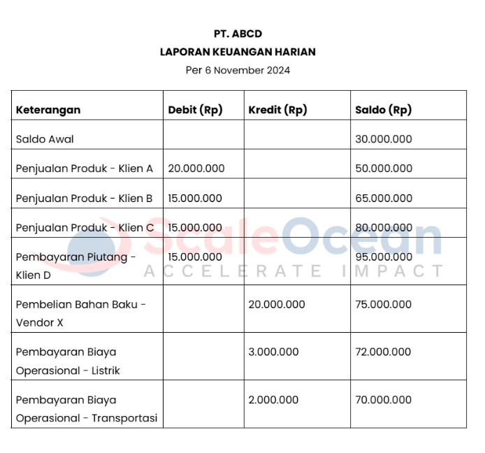 contoh laporan keuangan harian