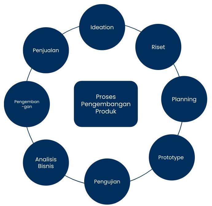 Flowchart pengembangan produk