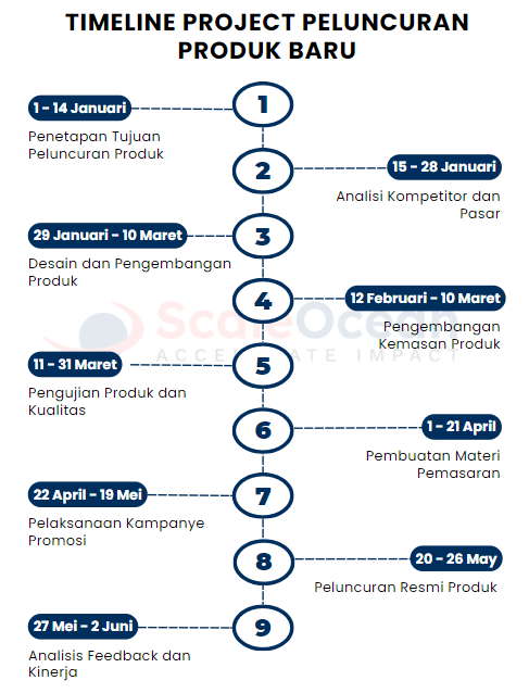 contoh timeline project untuk peluncuran produk baru