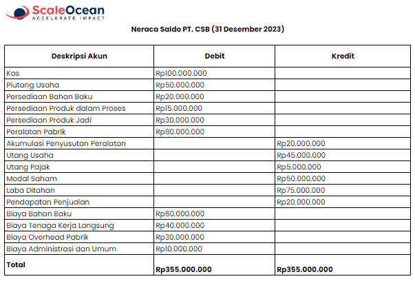 Contoh Neraca Saldo Perusahaan Manufaktur