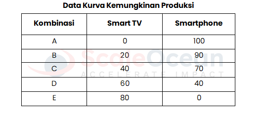 Data contoh kurva kemungkinan produksi