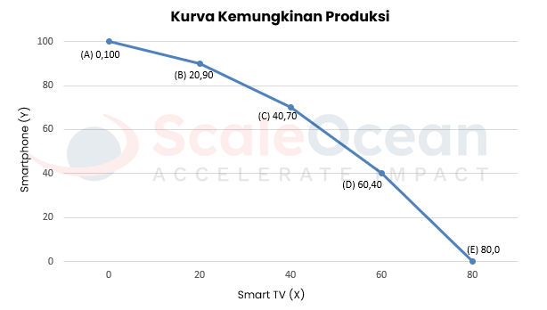 Berikut contoh kurva kemungkinan produksi