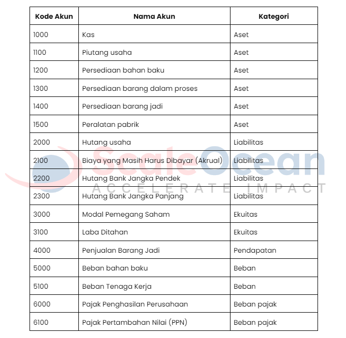 CoA Akuntansi di Perusahaan Manufaktur