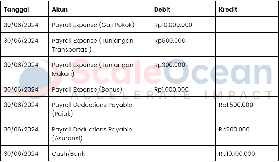 Contoh Jurnal Pembayaran Gaji Karyawan