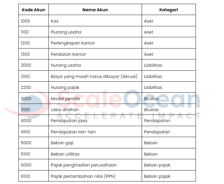 Chart of Account pada Perusahaan Jasa