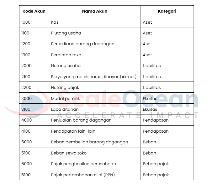 CoA di Perusahaan Dagang