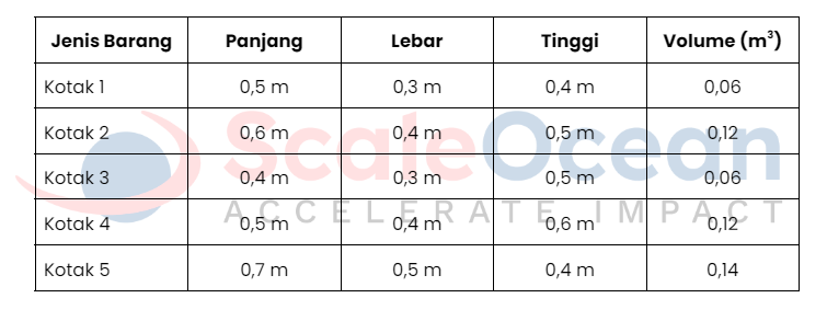 ringkasan dari hasil hitung kubikasi barang