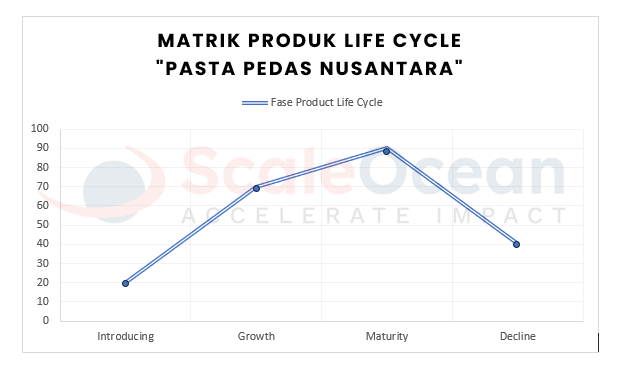 Matriks Product Life Cycle