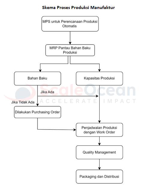 Contoh Skema Proses Produksi