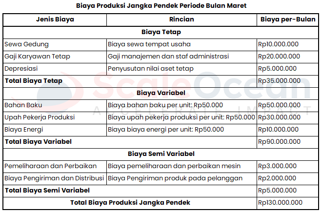 Tabel Biaya Produksi Jangka Pendek