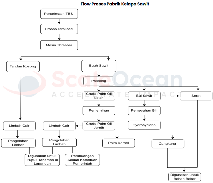 Flow Proses Pabrik Kelapa Sawit