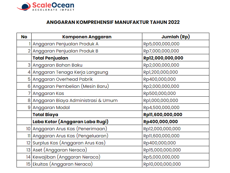 Contoh Anggaran Komprehensif Manufaktur