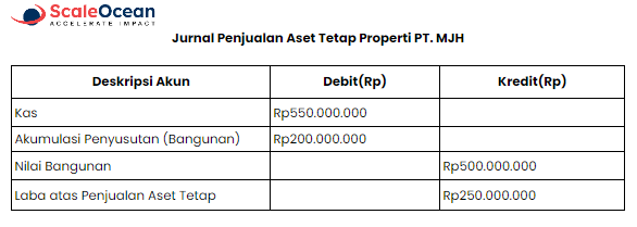 contoh jurnal penjualan aset tetap