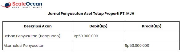 contoh jurnal penyusutan aset tetap