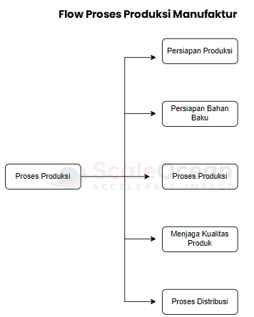 Flow Proses Produksi Manufaktur