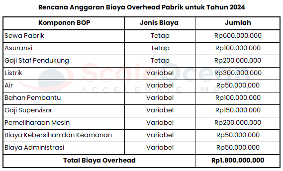 Contoh Rencana Anggaran Perusahaan Manufaktur