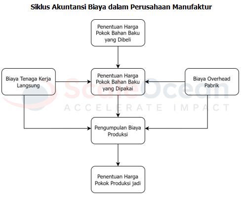 Struktur Siklus Akuntansi Biaya Manufaktur