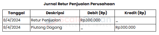 contoh jurnal retur penjualan