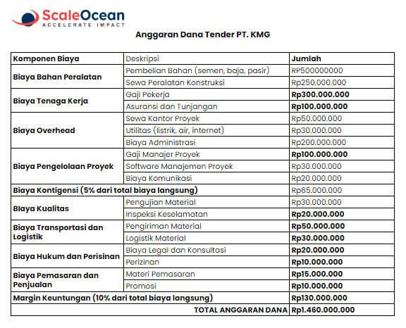 contoh anggaran dana proposal tender