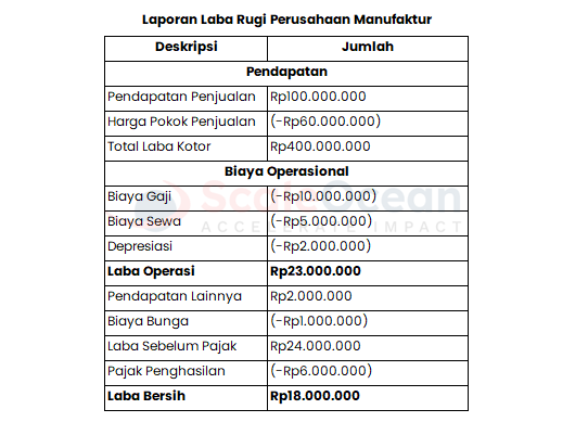 contoh laporan laba rugi perusahaan manufaktur