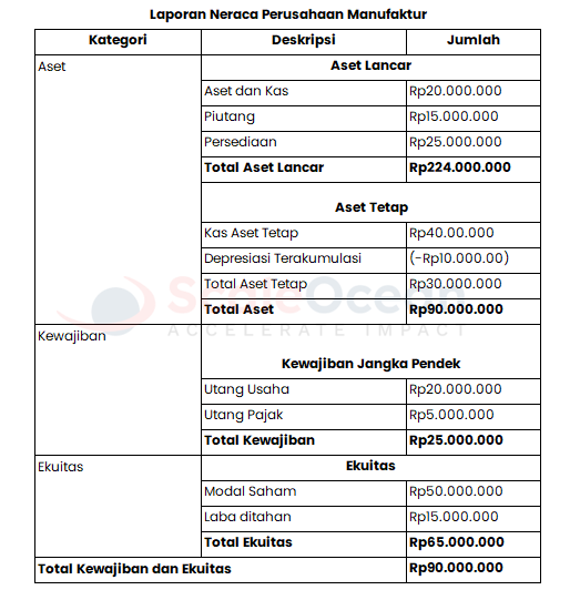 contoh laporan neraca perusahaan manufaktur