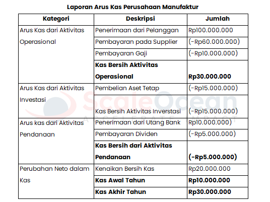 contoh laporan arus kas perusahaan manufaktur