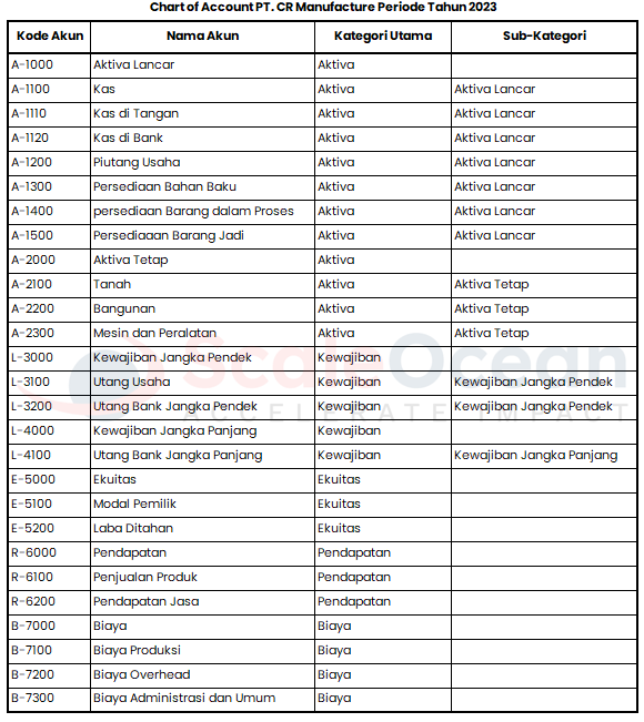 Contoh COA Perusahaan Manufaktur