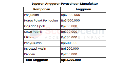 contoh laporan anggaran perusahaan manufaktur