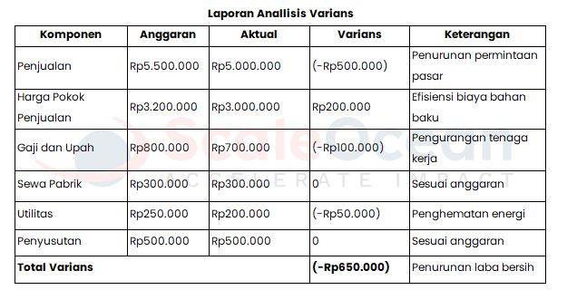 contoh laporan analisis varians perusahaan manufaktur