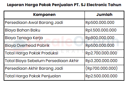 ini contoh laporan harga pokok penjualan