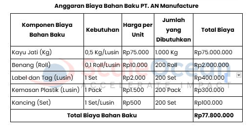 contoh anggaran biaya bahan baku