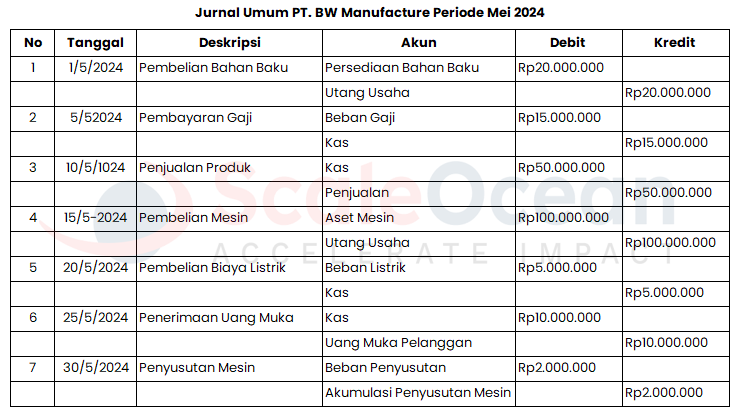 Contoh Jurnal Umum Perusahaan Manufaktur