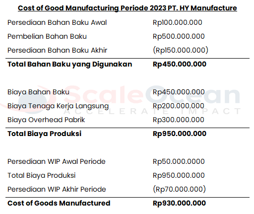 Cost of Good Manufactured Template