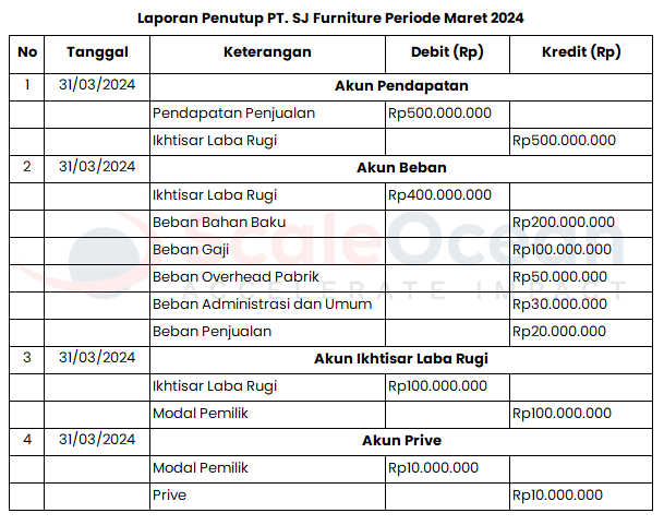 berikut contoh jurnal penutup perusahaan manufaktur