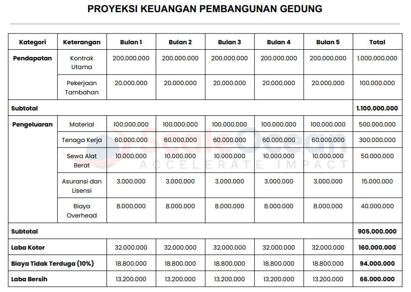 Contoh Proyeksi Keuangan Konstruksi