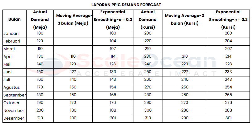 contoh format laporan PPIC untuk demand forecast