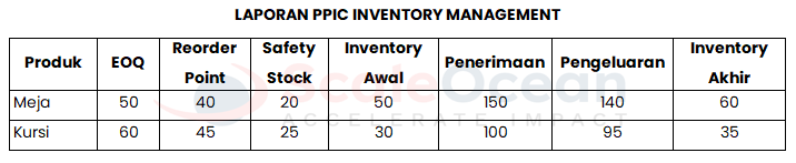 Contoh format laporan PPIC inventory management