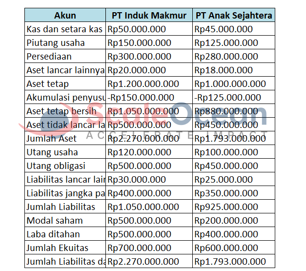 Contoh laporan keuangan konsolidasi