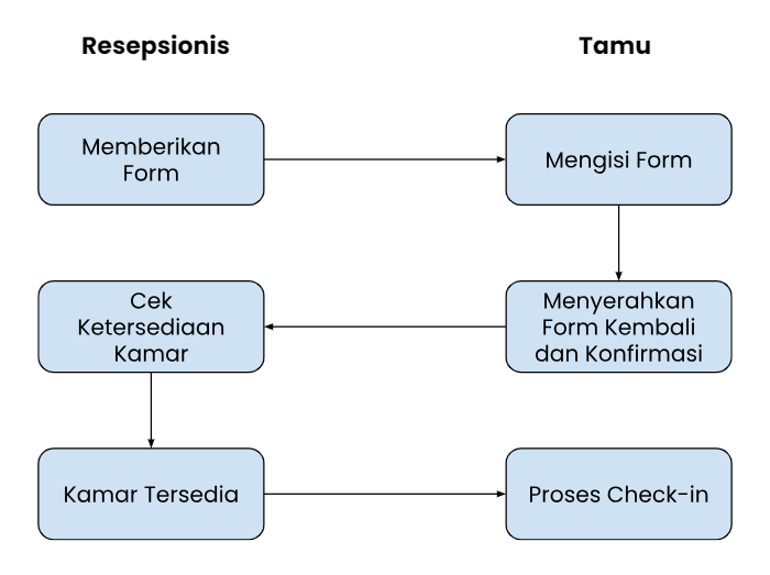 Flowchart Reservasi Hotel