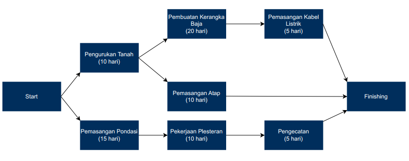 contoh CPM proyek pembangunan gedung