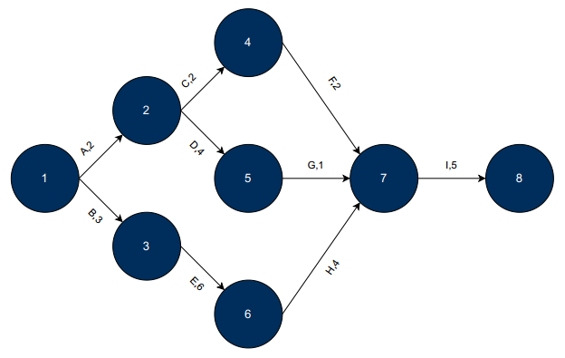 contoh diagram PERT