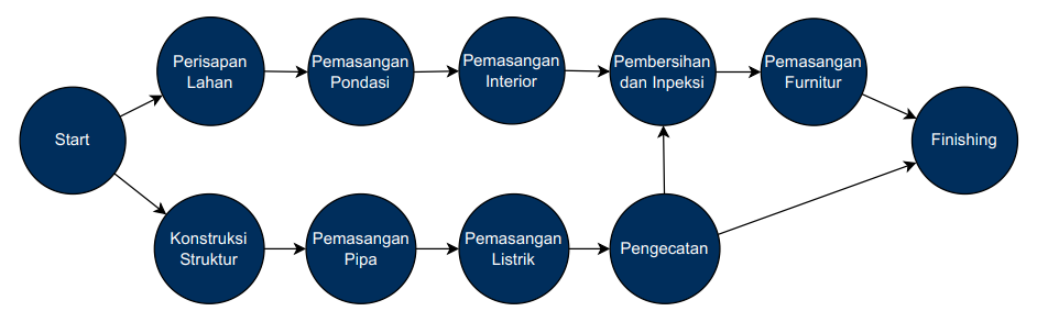 Contoh Network Planning Proyek