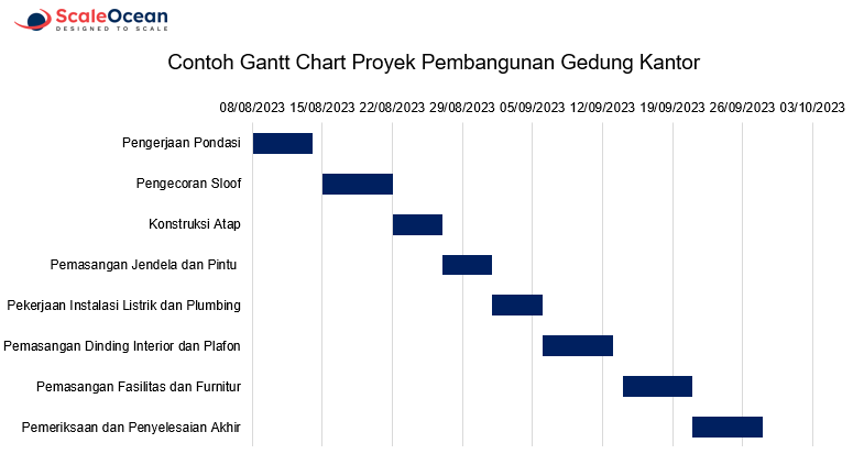 Contoh Gantt Chart Proyek Pembangunan