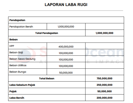 contoh laporan laba rugi