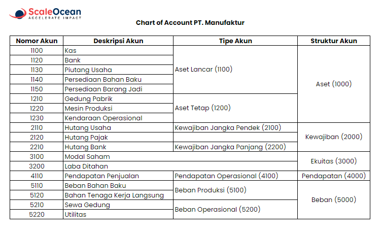 contoh CoA perusahaan manufaktur