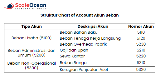 struktur akun beban CoA perusahaan manufaktur